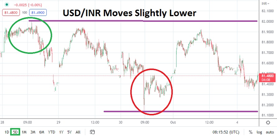 Análisis Técnico del USD/INR Análisis Técnico del USD/INR